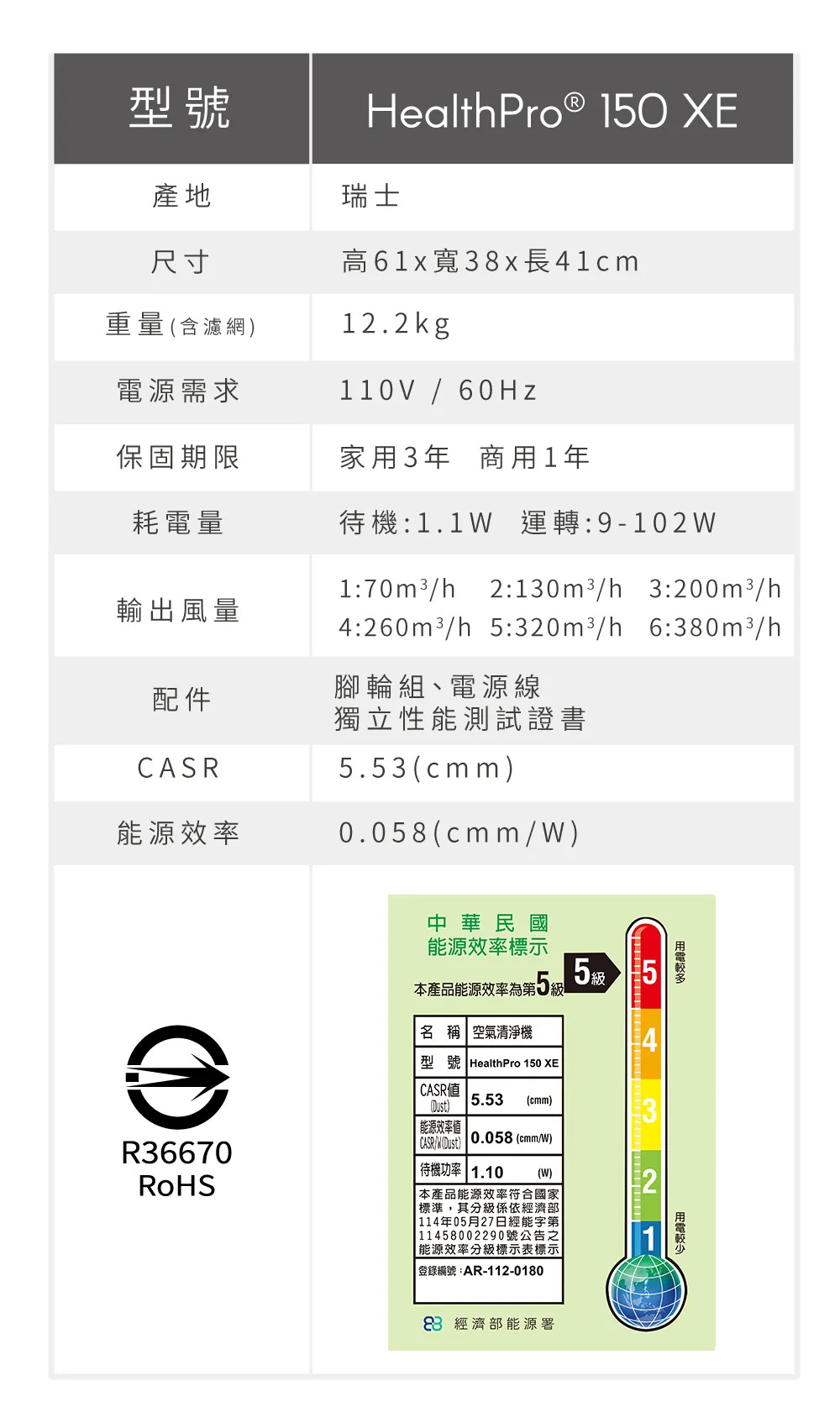 型號HealthPro 50 XE產地瑞士尺寸61x寬38x   1 cm重量含濾網12.2kg電源需求  60Hz保固期限家用3年 商用1年耗電量待機:1.1 運轉:9-102輸出風量配件能源效率1:70m3h 2:130m3/h 3:200m3/h4:260m3/h 5:320m3/h 6:380m3/h腳輪組、電源線獨立性能測試證書5.53)0.058(cmm/W)中華民國能源效率標示本產品能源效率為 第5級 5級 &reg;名 稱 空氣清淨機型號 Health Pro 150 XECASR值()5.53 (cmm)能源效率值R36670RoHSCASR/W (Dust) 0.058 (cmm/W)待機功率 1.10(W)本產品能源效率符合國家標準,其分級係依經濟部 110年06月11日經能字第 11004602570號公告之「能源效率分級標示表標示 登錄編號:AR-112-0180經濟部能源局2